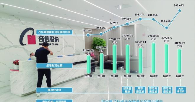 现 202亿后离场国资 24亿投资全亏光AG真人百家乐上市8年造假8年创始人套(图6)