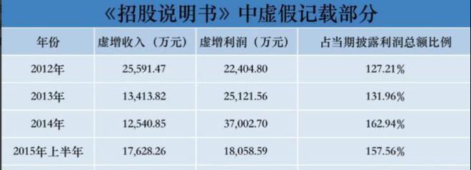 现 202亿后离场国资 24亿投资全亏光AG真人百家乐上市8年造假8年创始人套(图9)