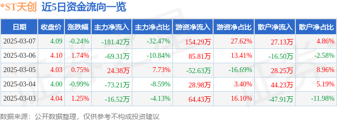 608）3月7日主力资金净卖出18142万元AG真人平台股票行情快报：ST天创（603(图2)
