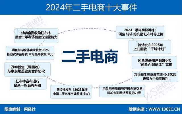 4年度中国二手电商市场数据报告》发布AG真人澳门百家家乐网经社：《202(图15)