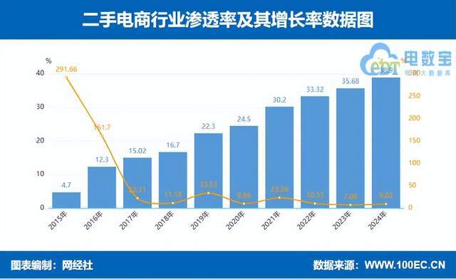 4年度中国二手电商市场数据报告》发布AG真人澳门百家家乐网经社：《202(图16)