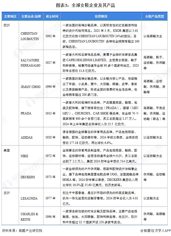 业市场规模超过1900亿美元 美国需求份额占比超23%AG真人国际【女鞋】行业市场规模：2024年全球女鞋行(图2)