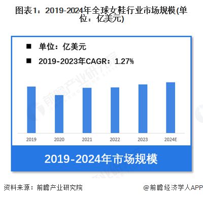 业市场规模超过1900亿美元 美国需求份额占比超23%AG真人国际【女鞋】行业市场规模：2024年全球女鞋行(图3)